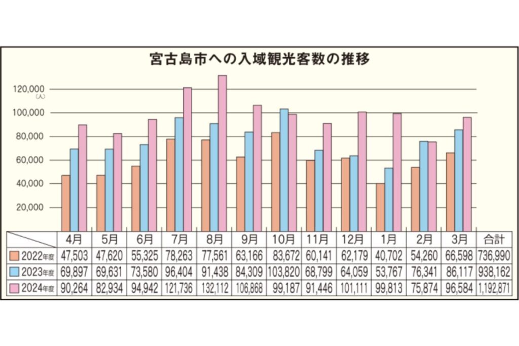 2022から2024の宮古島観光客推移表